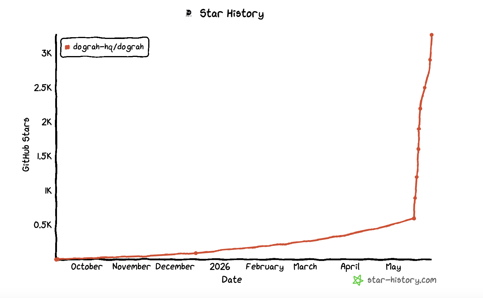 Dograh GitHub star growth chart crossing 3,000 stars